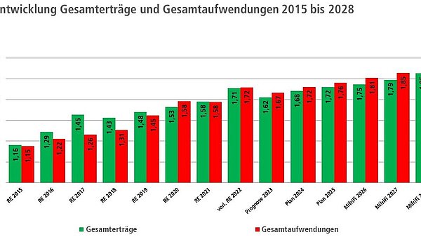 „Strukturelle Schieflage“ beim Haushalt: 2024 stehen Erträgen von 1,68 Milliarden Euro Aufwendungen in Höhe von 1,72 Milliarden Euro entgegen, das Defizit beträgt damit knapp 40 Millionen Euro.
