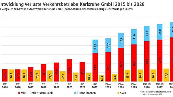 Das hohe Defizit bei den Verkehrsbetrieben Karlsruhe wirkt sich auch auf den städtischen Etat aus: In den
vergangenen sieben Jahren hat es sich fast verdreifacht, ebenso wie der Zuschuss der Stadt.