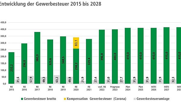 Aktuelle Krisen wirken sich aus: Steuerschätzer gehen ab dem Jahr 2024 bestenfalls von gleichbleibenden
Steuereinnahmen aus.