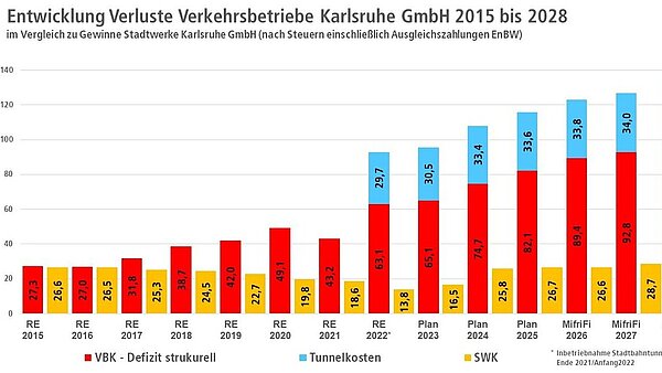 Das hohe Defizit bei den Verkehrsbetrieben Karlsruhe wirkt sich auch auf den städtischen Etat aus: In den
vergangenen sieben Jahren hat es sich fast verdreifacht, ebenso wie der Zuschuss der Stadt.