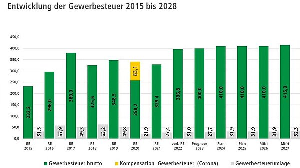 Aktuelle Krisen wirken sich aus: Steuerschätzer gehen ab dem Jahr 2024 bestenfalls von gleichbleibenden
Steuereinnahmen aus.