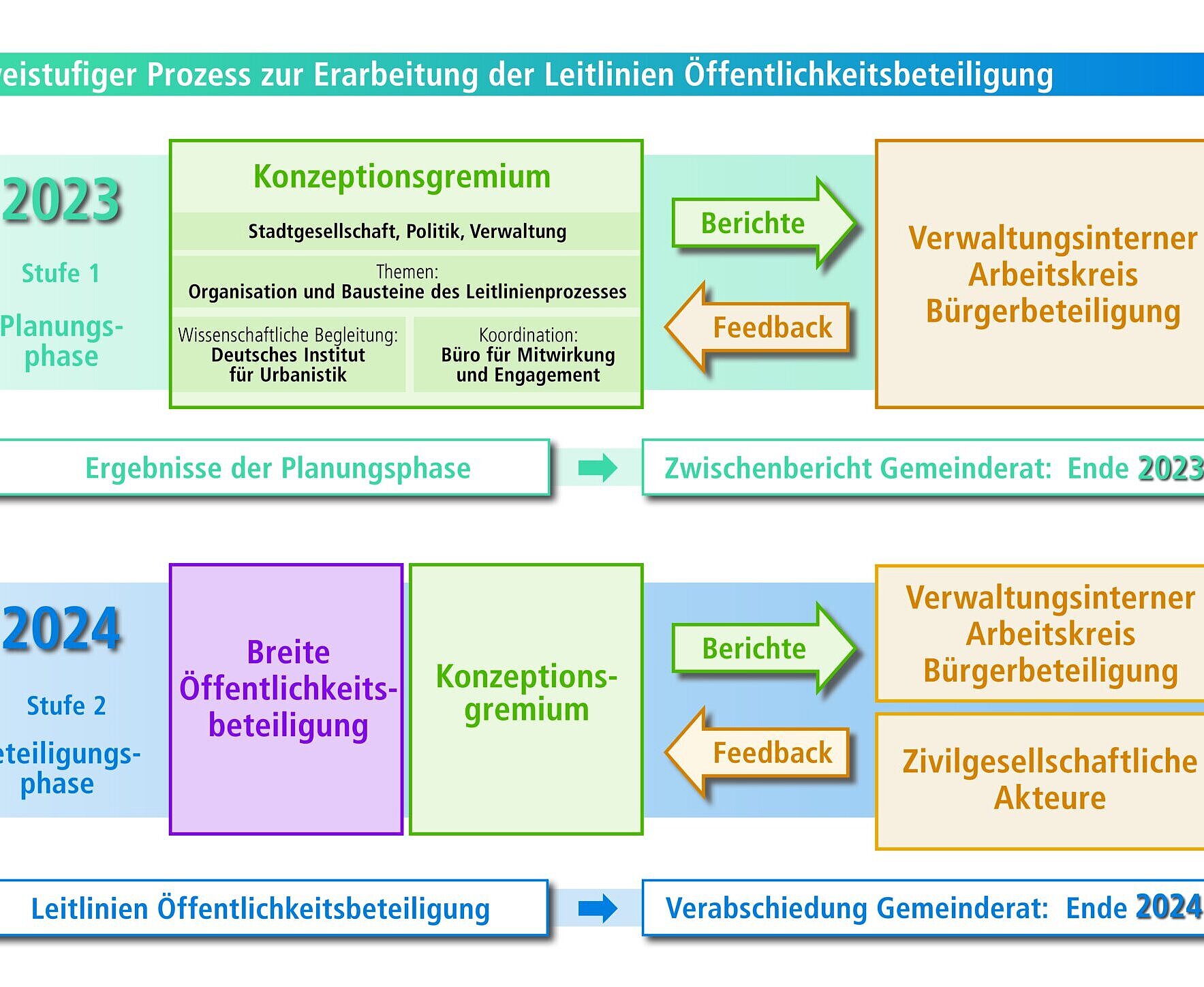 Schaubild der Leitlinien zur Öffentlichkeitsbeteiligung
