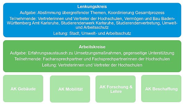 Klimapakt Struktur