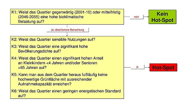Schaubild Methode