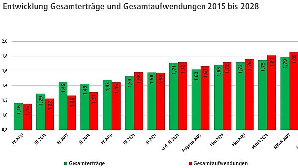„Strukturelle Schieflage“ beim Haushalt: 2024 stehen Erträgen von 1,68 Milliarden Euro Aufwendungen in Höhe von 1,72 Milliarden Euro entgegen, das Defizit beträgt damit knapp 40 Millionen Euro.
