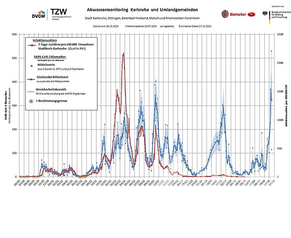 Abwassermonitoring Im Karlsruher Abwasser sind derzeit besonders viele Corona-Viren nachweisbar.