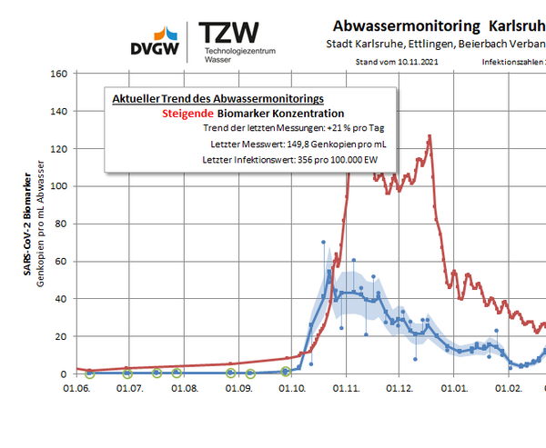 Aktuelle Grafik Abwassermonitoring