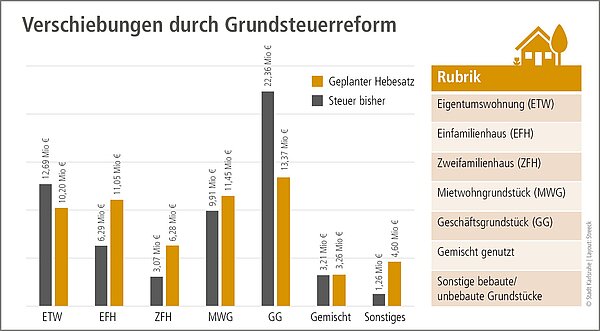 Infografik zum Thema Grundsteuer Verschiebungen Infografik zum Thema Grundsteuer Verschiebungen