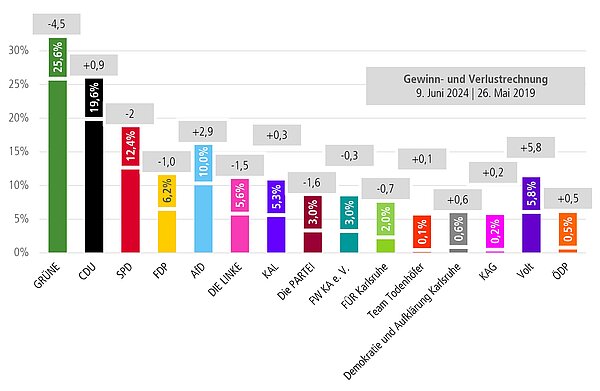 Wahlergebnisse 2024 Balkendiagramm vom Ergebnis der Wahl des Gemeinderat in Karlsruhe