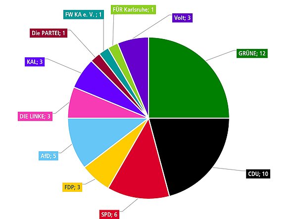 Wahlergebnisse 2024 Sitzverteilung und Kuchendiagramm vom Ergebnis der Wahl des Gemeinderat in Karlsruhe