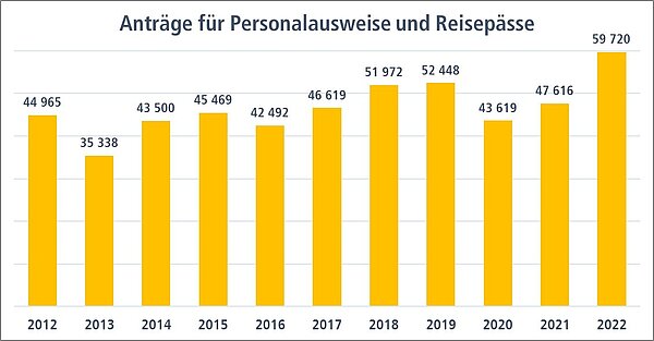 Anträge für Ausweisdokumente in Karlsruher Bürgerbüros bis 2022 Rund zehn Prozent mehr Anträge im Vergleich zum zweitstärksten Jahr 2019 wurden in den Bürgerbüros gestellt.