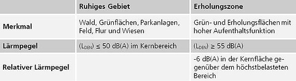 Die Abbildung zeigt eine tabellarische Gegenüberstellung der Kriterien (Merkmale, Lärmpegel, Relativer Lärmpegel) für „Ruhige Gebiete" und „Erholungszonen" im Stadtgebiet.