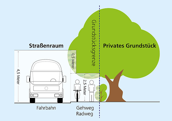 Lichtraumprofil_Grafik Grafik: Freizuhaltendes Lichtraumprofil an öffentlichen Straßen, Wegen und Plätzen.