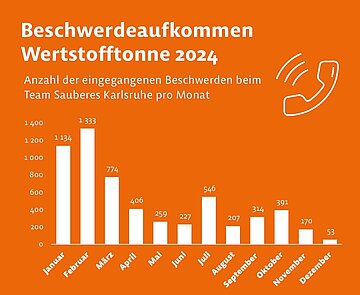 Grafik Wertstofftonne Beschwerdeaufkommen