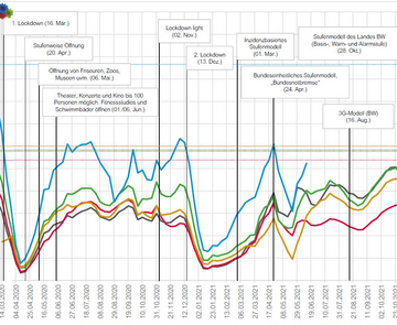 Liniendiagramm, Symbolbild für Analysen