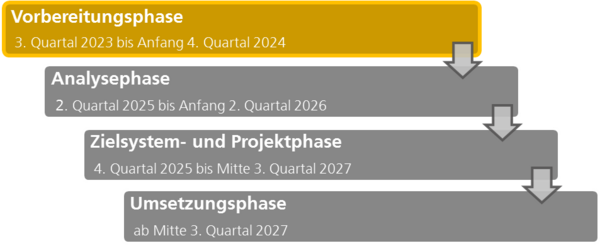 Die vier Prozessphasen des ISEK 2040