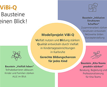 Bausteine Projekt ViBi-Q