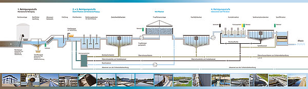Schautafel zu Abwasseraufbereitung im Klärwerk der Stadt Karlsruhe.