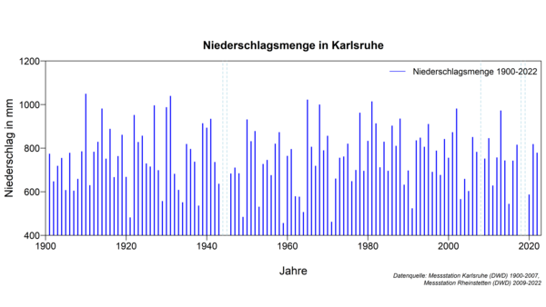 Jahresniederschlagssummen in Karlsruhe