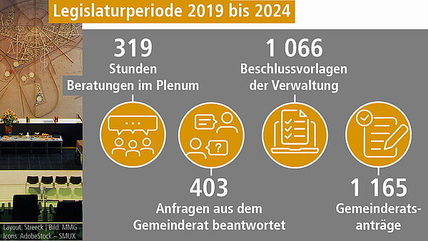 Daten und Faktien zur Legislaturperiode 2019 bis 2024: 319 Stunden Berratungen, 403 Anfragen, 1066 Beschlussvorlagen, 1165 Gemeinderatsanträge