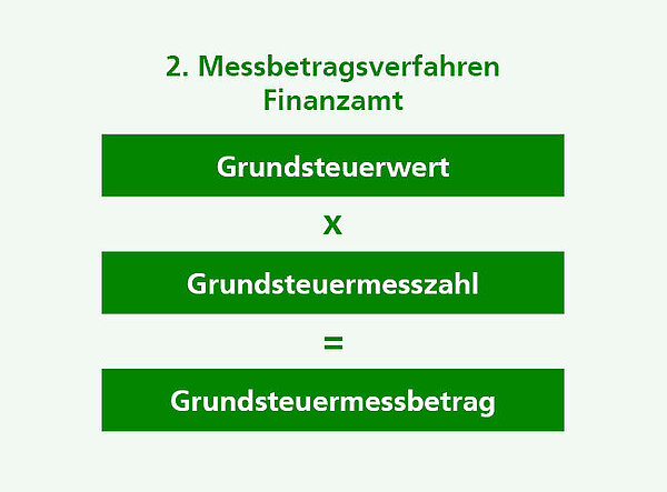 Grafik zur Berechnung der Grundsteuer