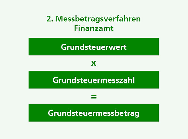 Grafik zur Berechnung der Grundsteuer