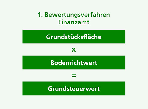 Grafik zur Berechnung der Grundsteuer