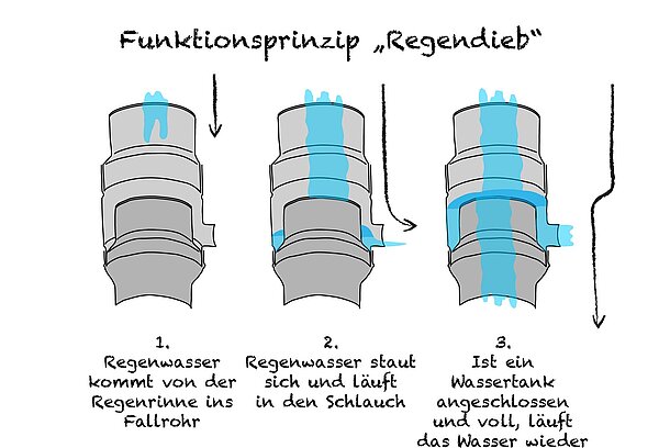 Illustration Funktionsprinzip Regendieb in drei Schritten