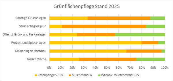 Das Diagramm zeigt die Verteilung der Art der Grünflächenpflege auf die einzelnen Grünflächhen.