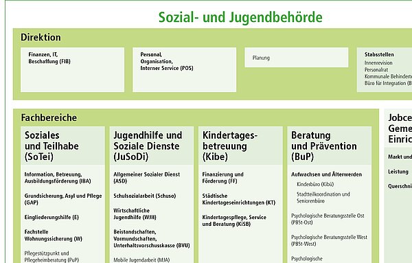 Organigramm der Sozial- und Jugendbehörde
