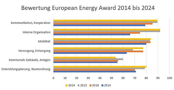 Balkendiagramm mit Darstellung der Entwicklung der eea-Bewertungen