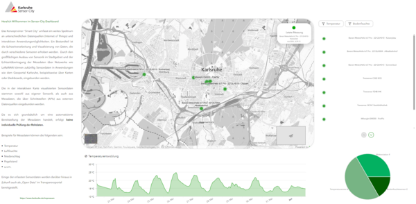 Sensor City-Dashboard