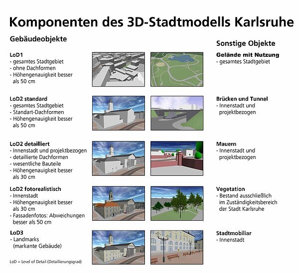 Abbildung der Komponenten des 3D-Stadtmodells