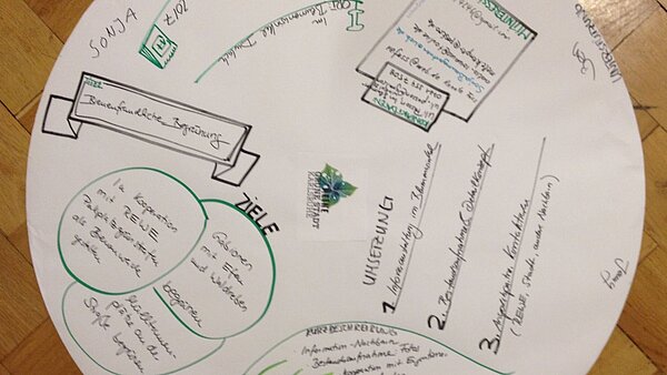 Plakat mit Ergebnissen der Ideenwerkstatt