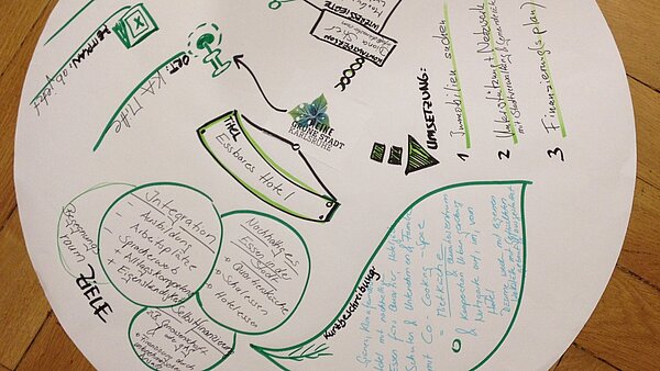 Plakat mit Ergebnissen der Ideenwerkstatt