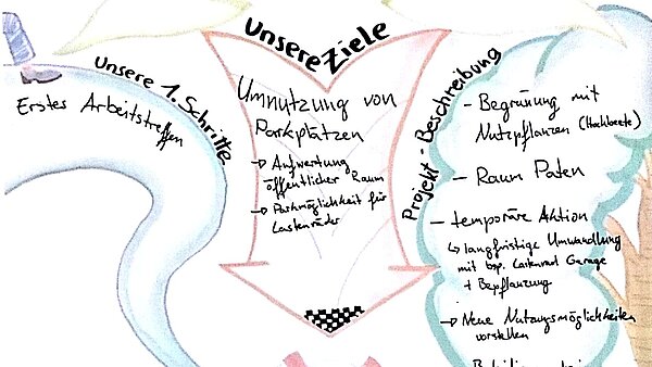 Plakat mit Ergebnissen der Ideenwerkstatt