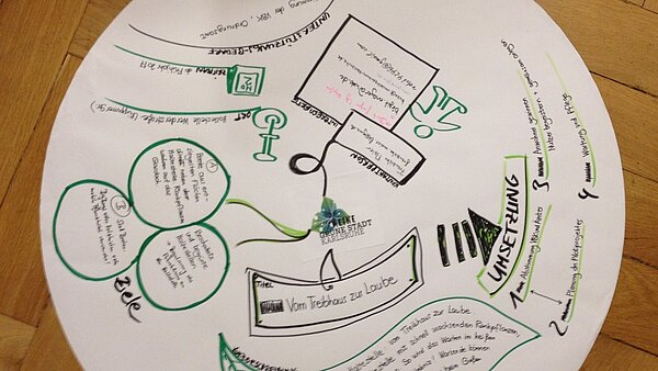 Plakat mit Ergebnissen der Ideenwerkstatt