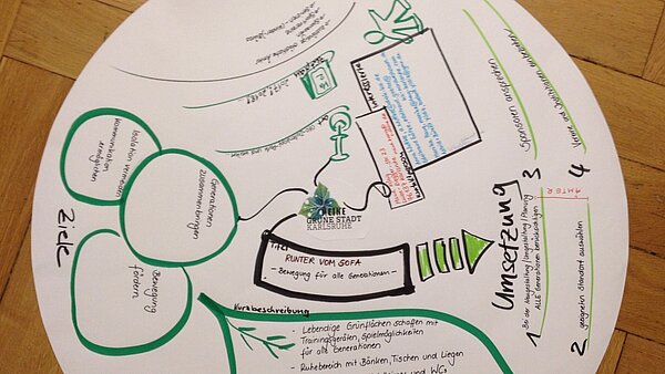 Plakat mit Ergebnissen der Ideenwerkstatt
